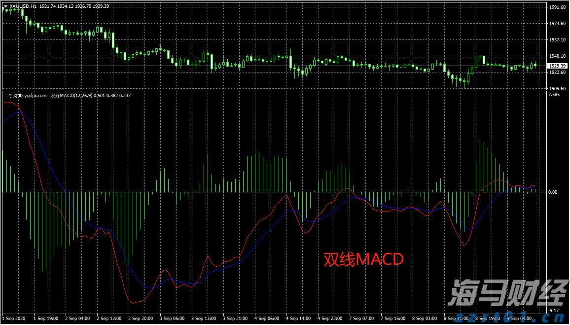 MT4双线MACD指标免费下载