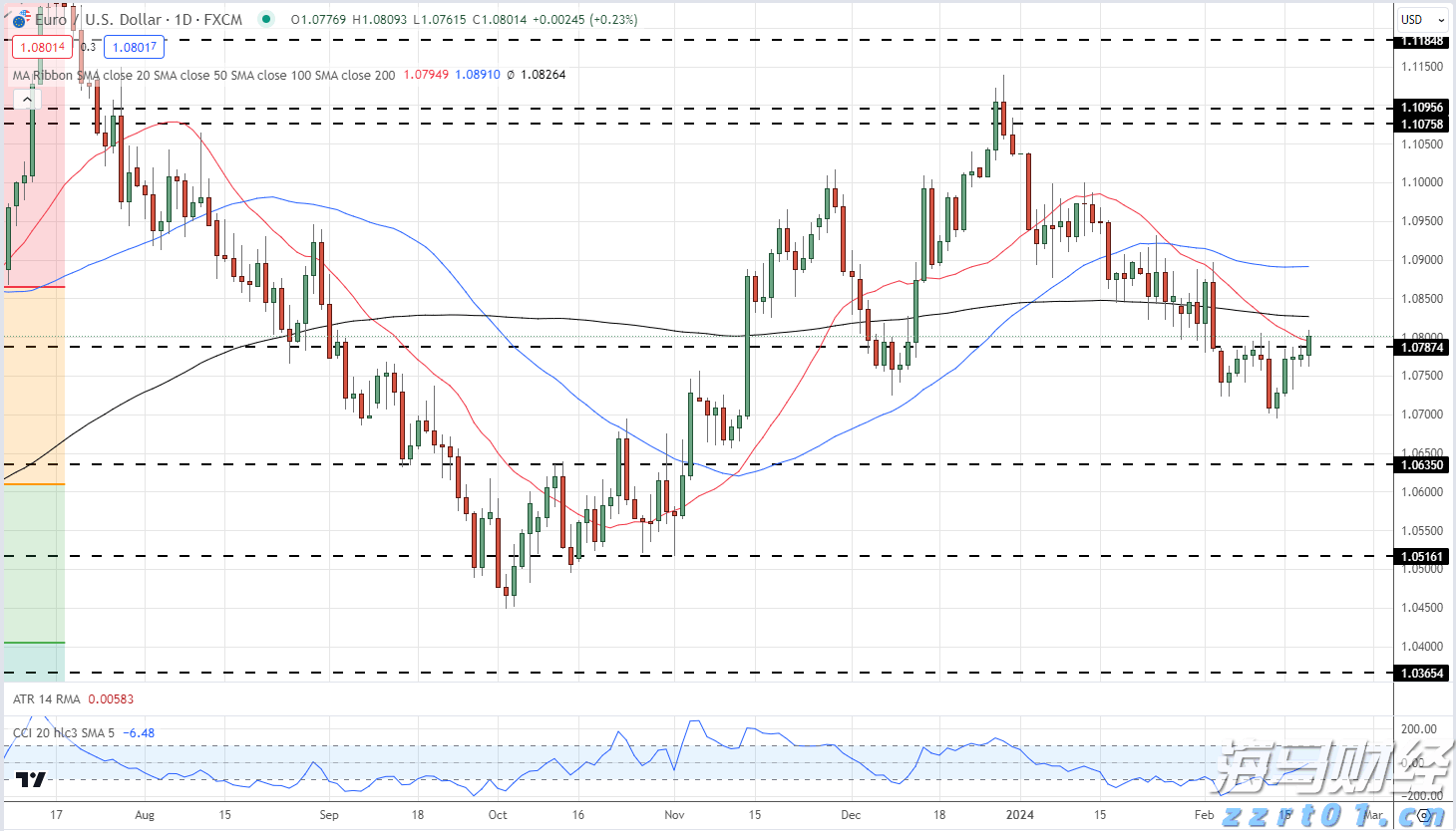 欧元最新动态 - EUR/USD正在测试阻力，EUR/GBP