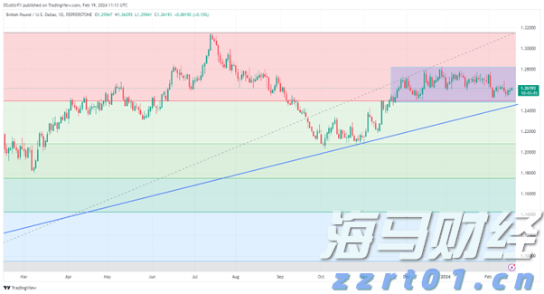 英镑坚守1.26美元以上，但要密切关注这一水平
