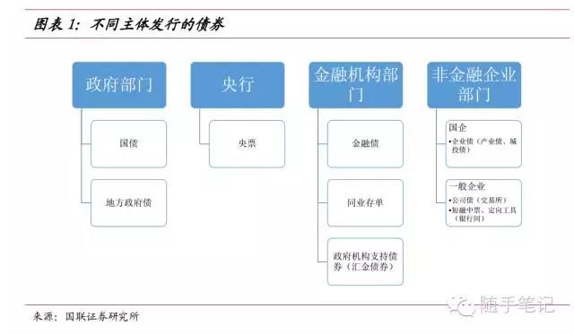 债券的基本类型和分类