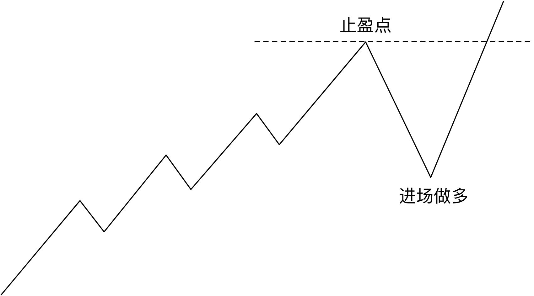 原油期货交易中的止盈和止损策略