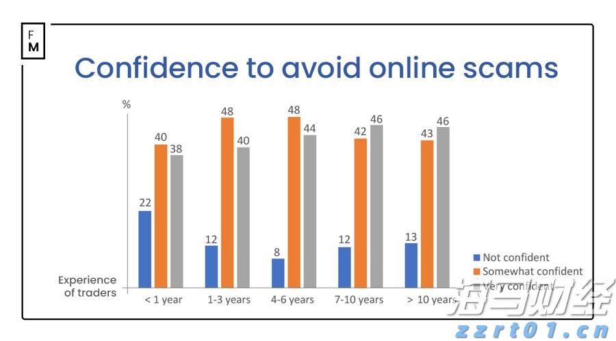 金融新手交易者对如何避免诈骗的信心不足