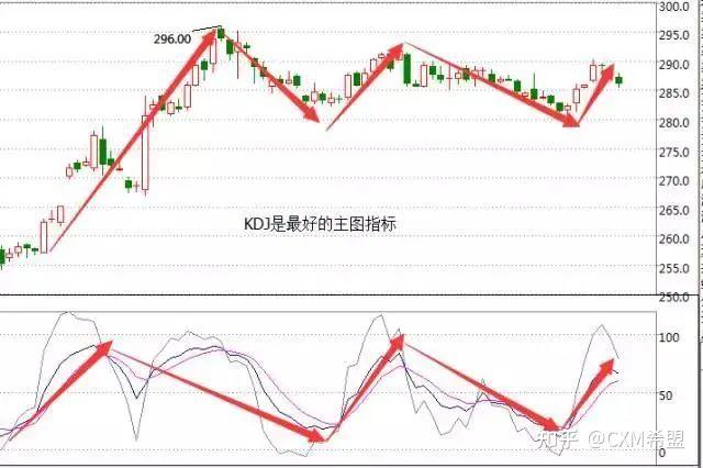 黄金交易中的震荡指标解读