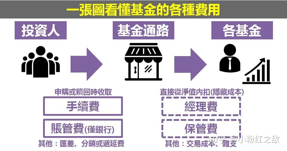 基金交易中的费用和费率解析