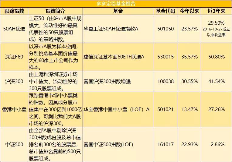 如何建立自己的基金投资组合