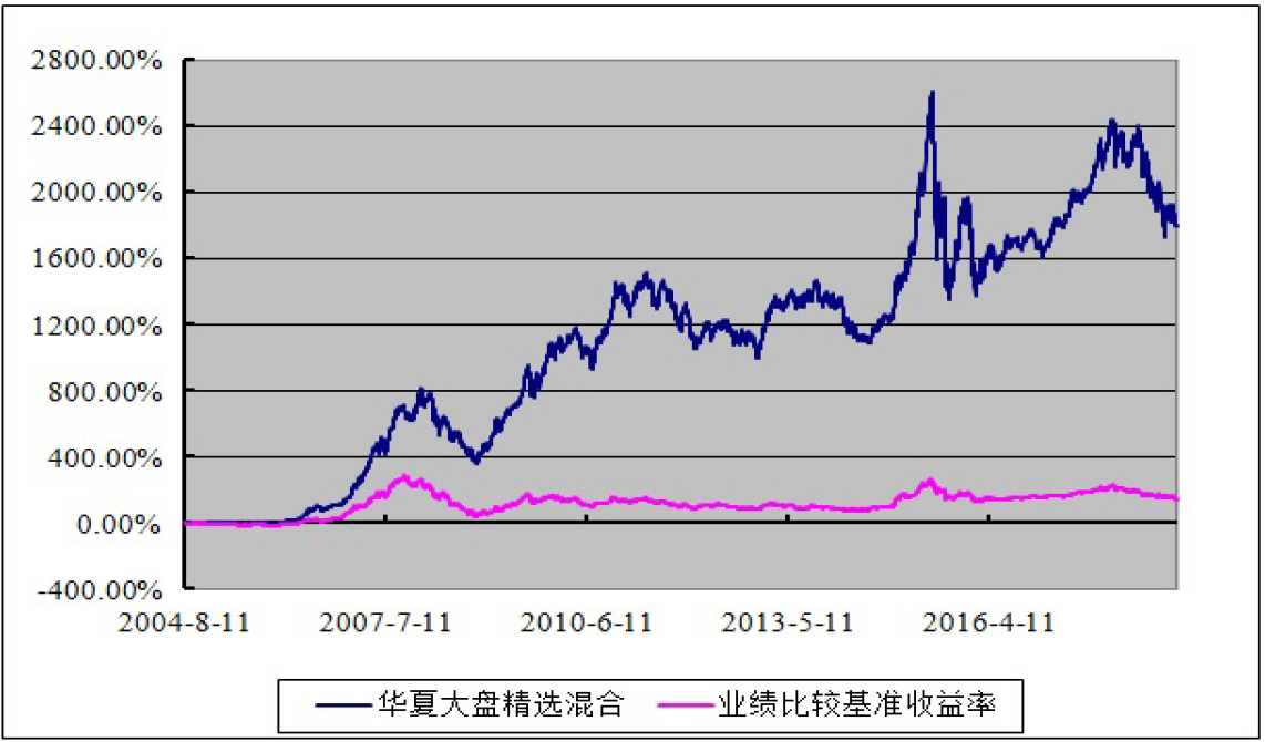 如何评估基金的业绩表现