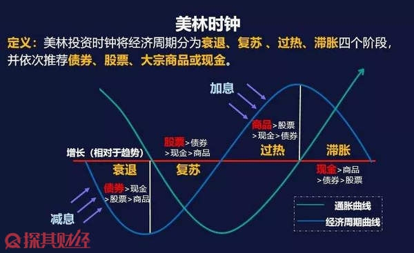 如何利用市场周期指导基金交易