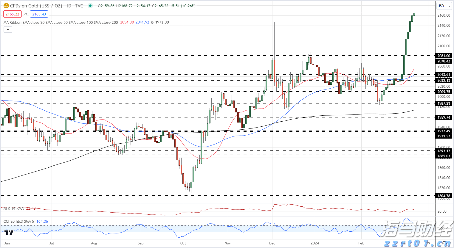 美元持续疲软，黄金和比特币盯紧全新高点，美国非农待临