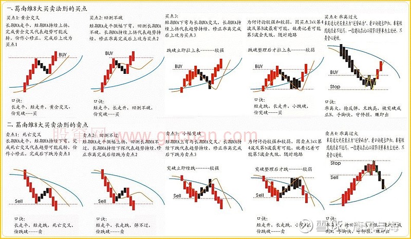 原油期货交易中的移动平均线策略