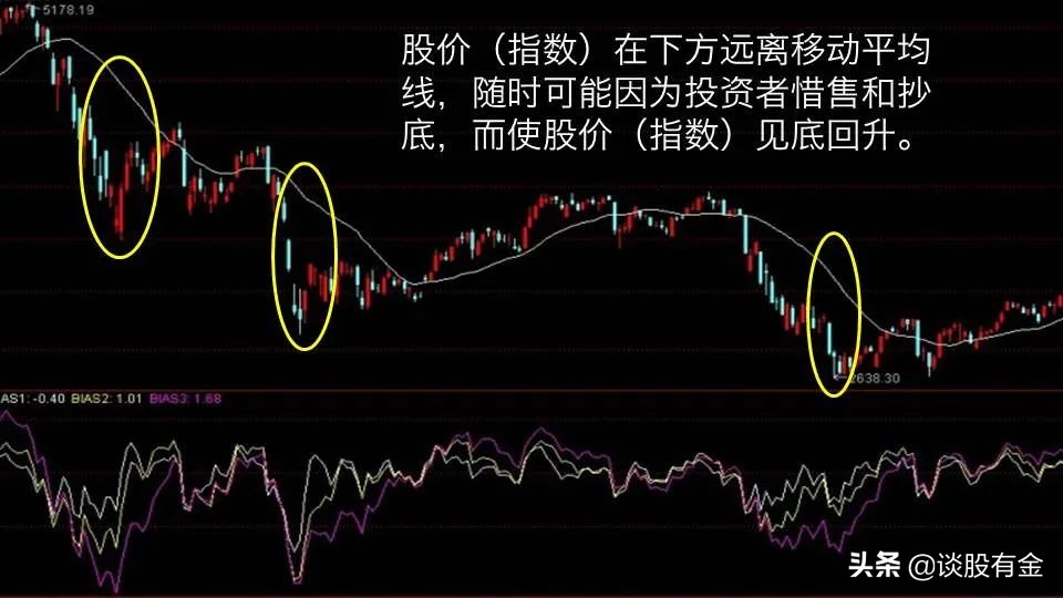 原油期货交易中的乖离率指标应用实例