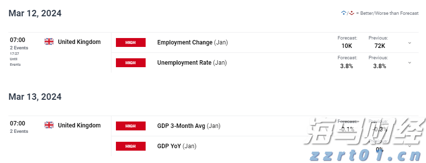 英镑更新，GBP/USD接近数月高位，EUR/GBP看向新低