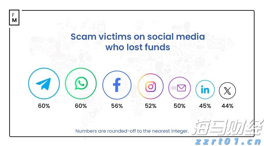 调查显示：Telegram和WhatsApp上受骗的交易者人