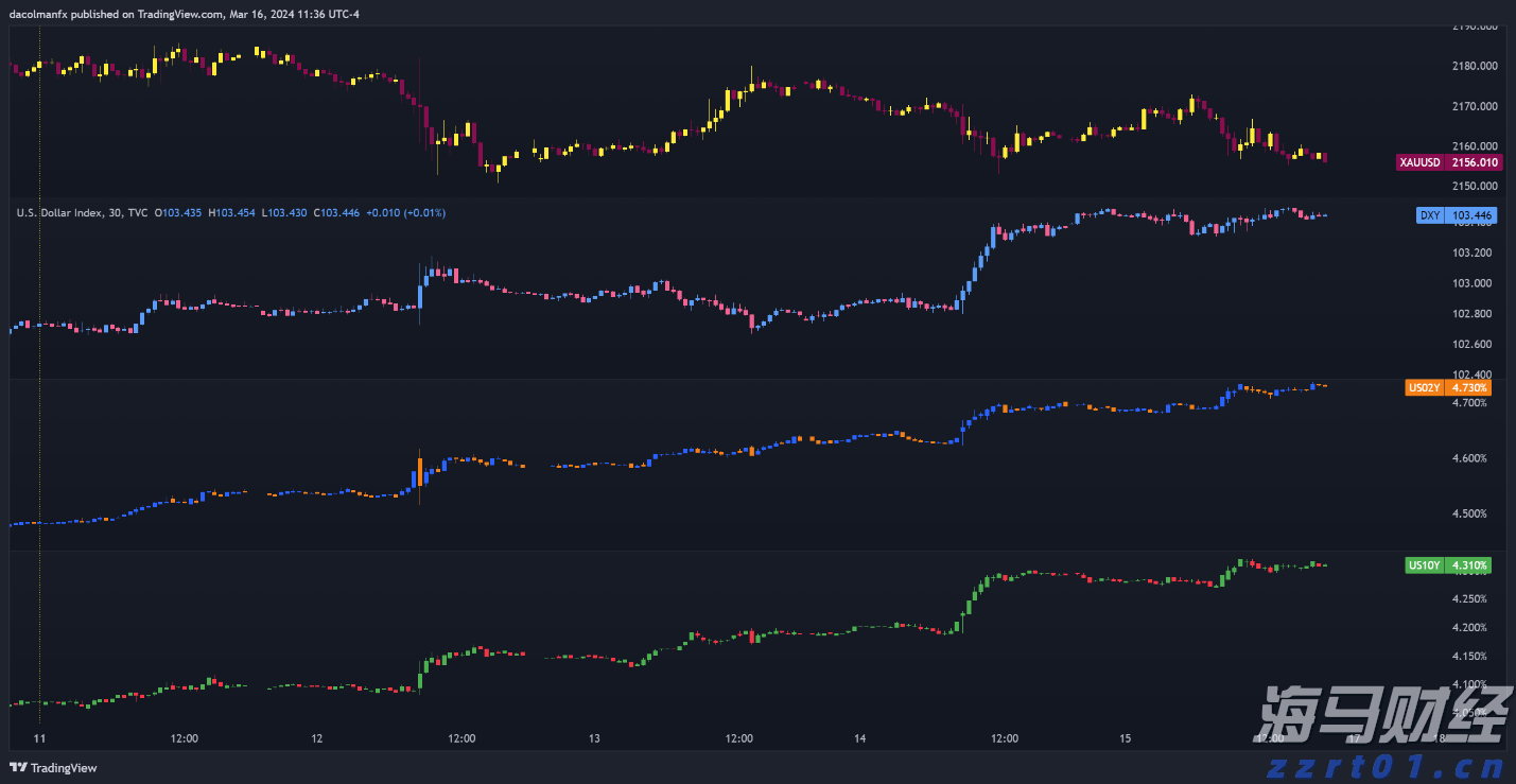 黄金价格预测：美联储成为焦点 - 等待多头爆发还是价格崩盘?