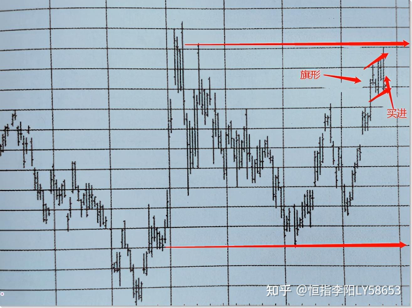 原油期货交易中的图表形态分析技巧