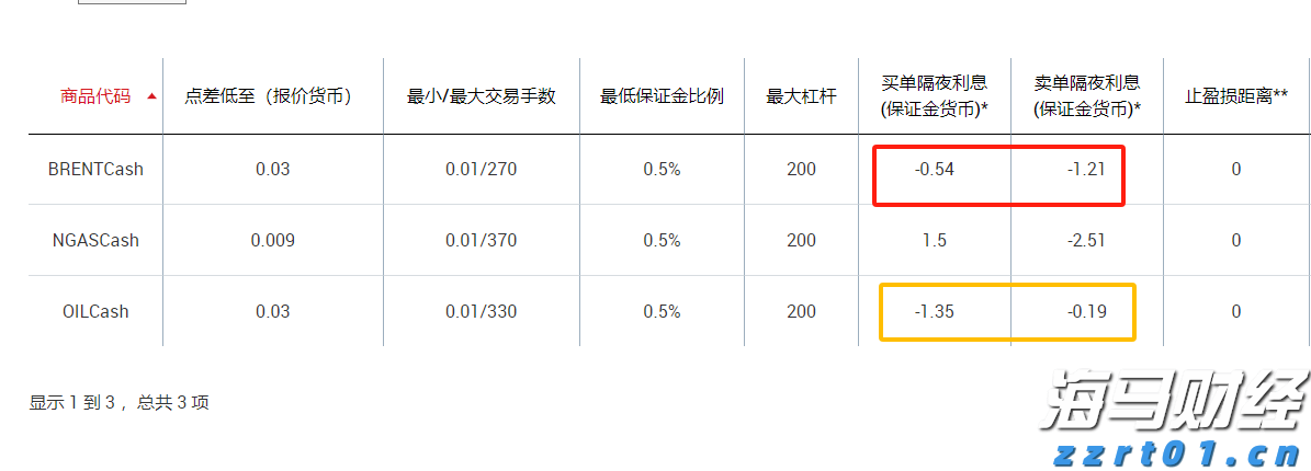 XM平台原油现货隔夜利息是多少