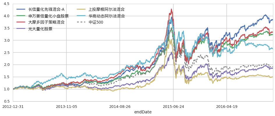 基金投资的长期和短期收益预测