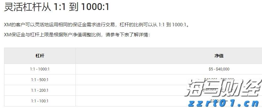 XM平台标普500指数杠杆是多少