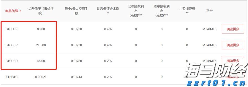 XM平台比特币BTC点差是多少？