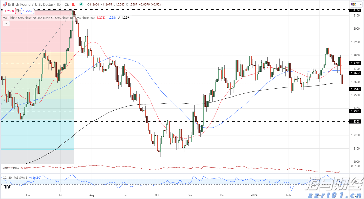 GBP/USD每日价格图_海马财经