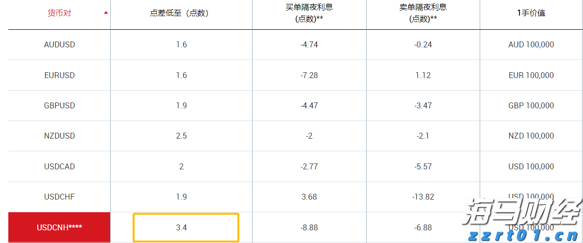 XM平台美元兑人民币点差是多少