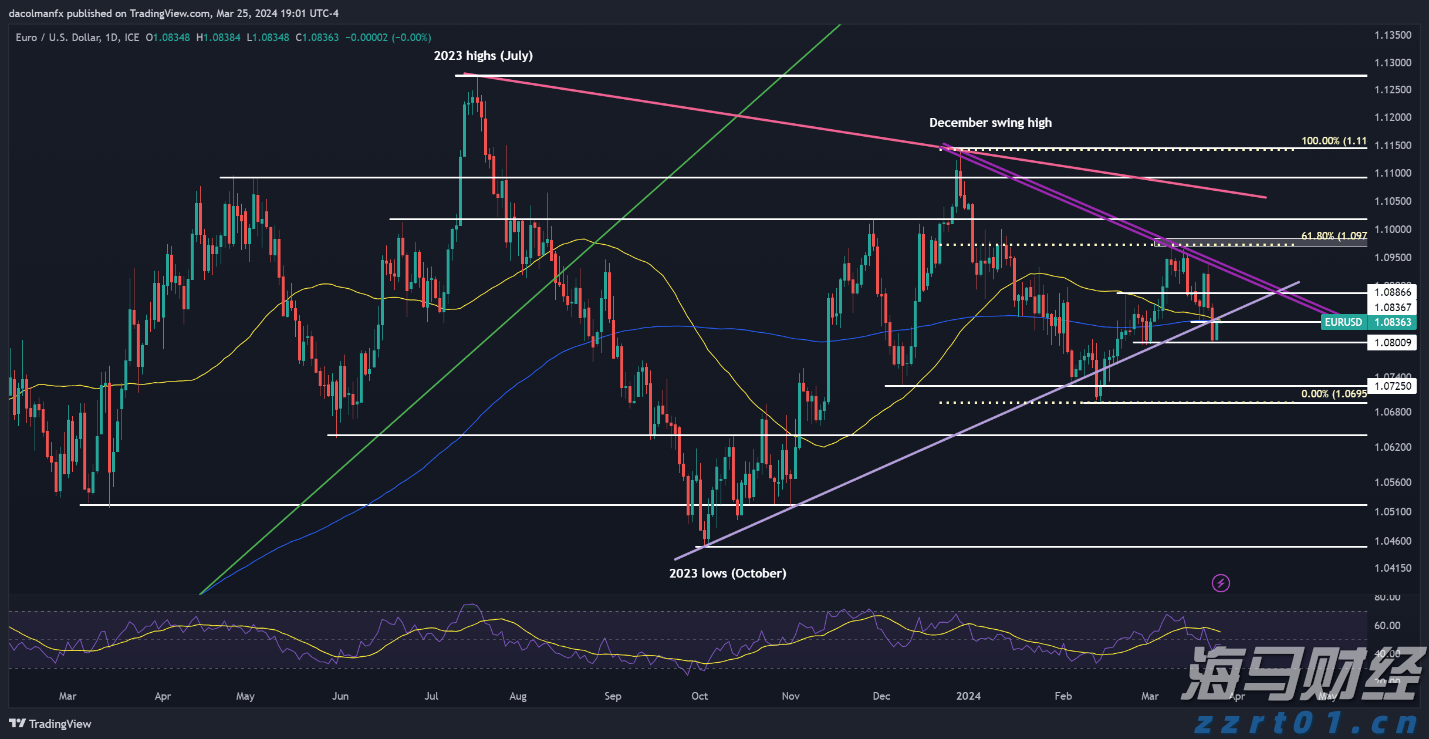 美元技术分析：EUR/USD和GBP/USD反弹，USD/J