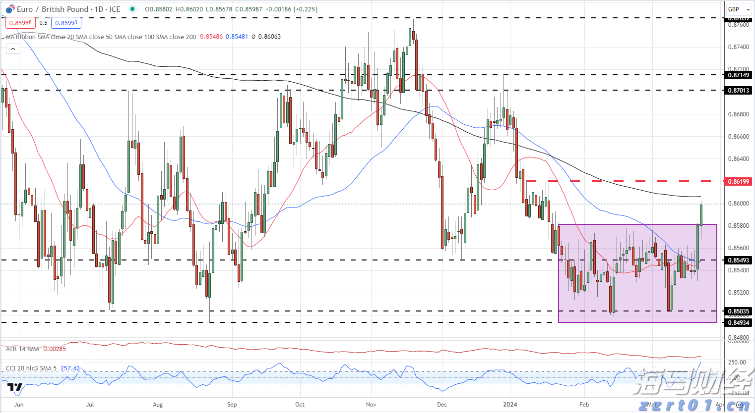 EUR/GBP_海马财经