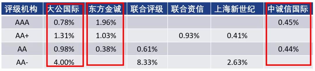 债券市场的信贷评级制度和评级机构介绍