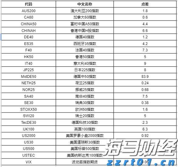 IC MARKETS股票指数点差太高