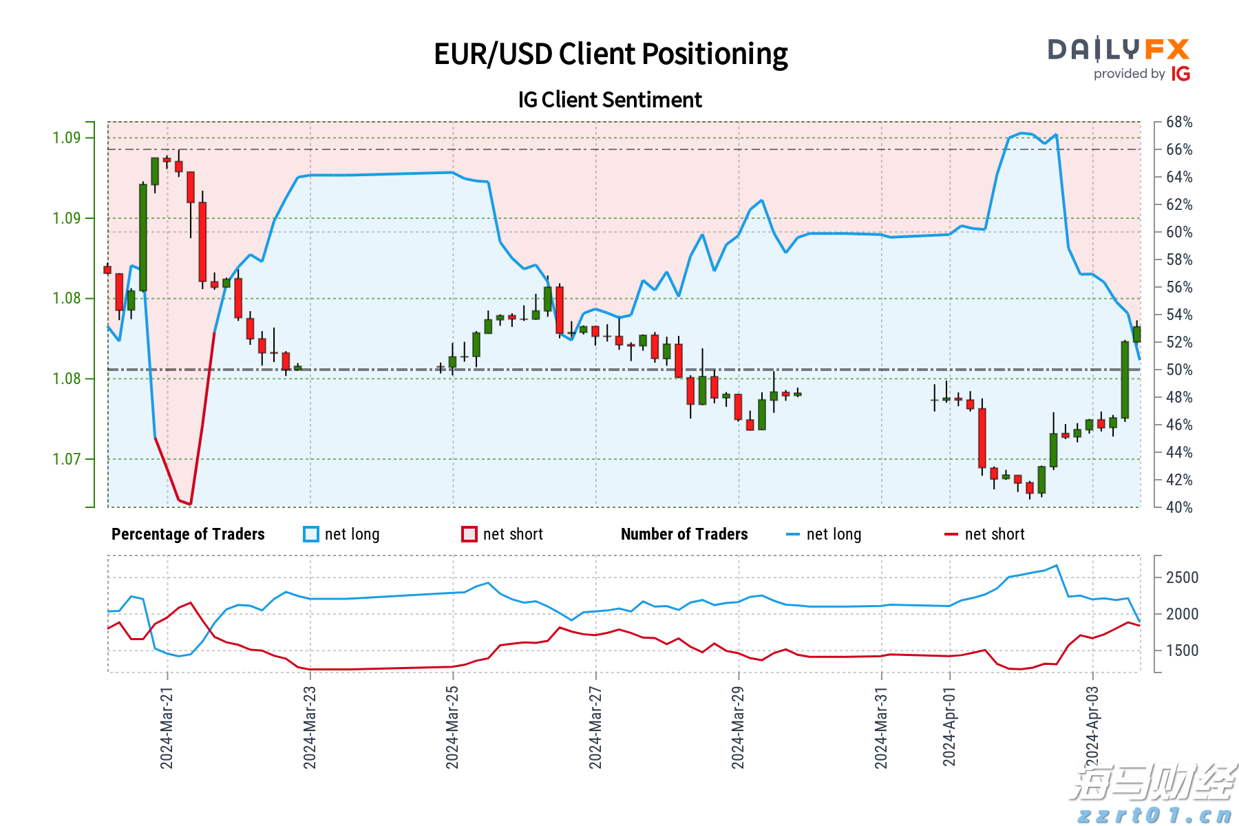 欧元兑美元客户情绪：自2024年3月21日欧元/美元交易接近1.09以来，交易者