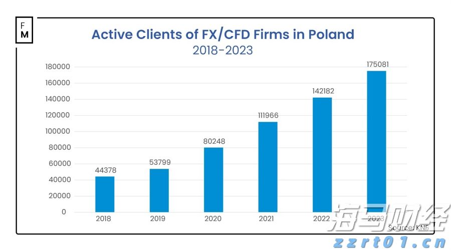 波兰FX/CFD市场活跃交易者增长23%，超过欧盟同行