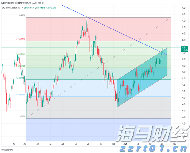 市场预期欧佩克(OPEC)将维持减产，美国原油价格飙升