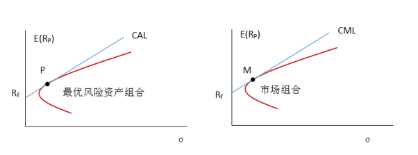 债券市场的投资组合优化和资产配置模型