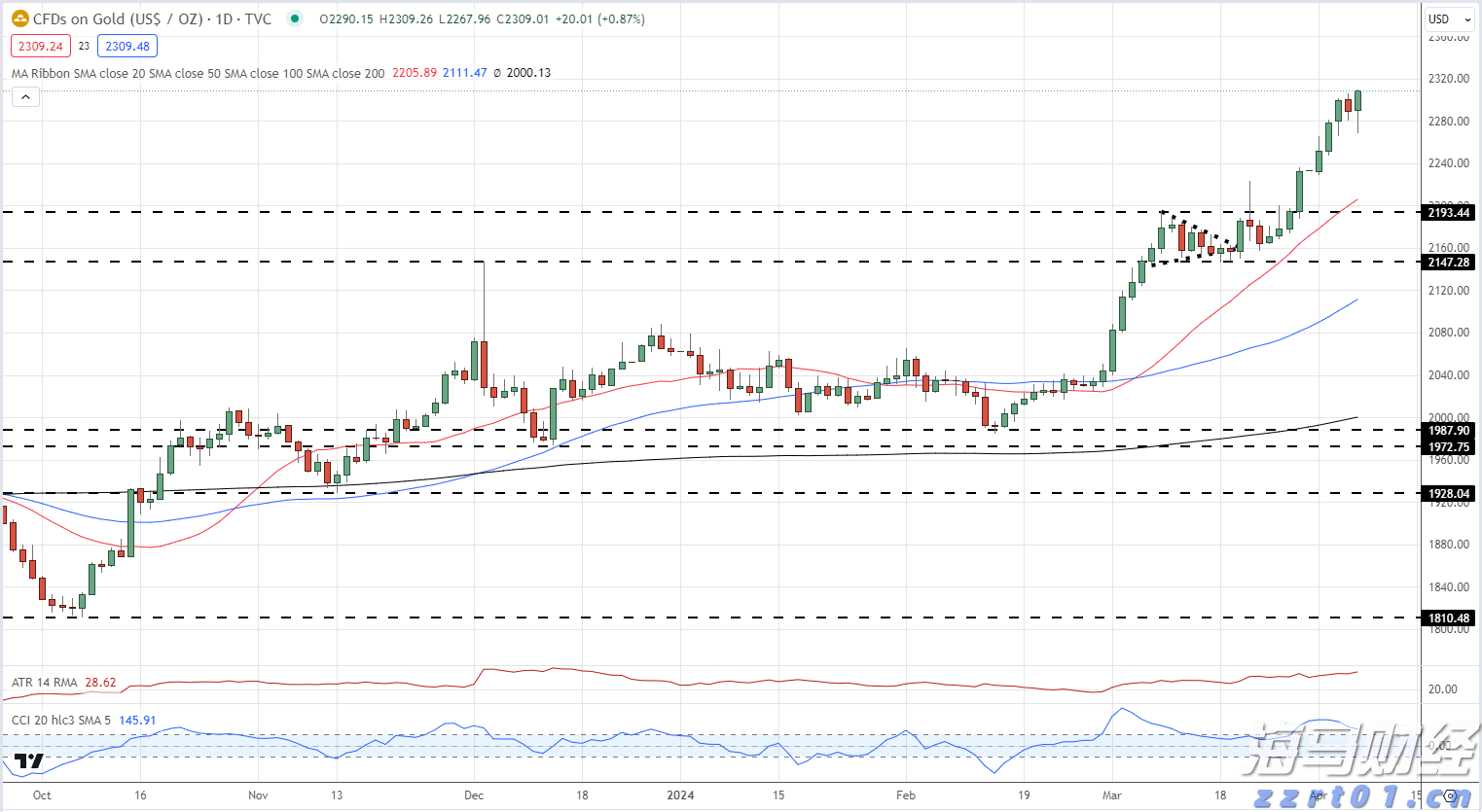 黄金周预测 - 受以色列/伊朗恐慌加剧，刷新历史新高