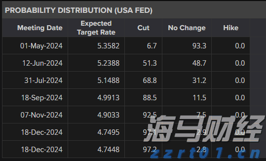 美元抢占早盘优势，降息现看作五五开，黄金进一步上涨