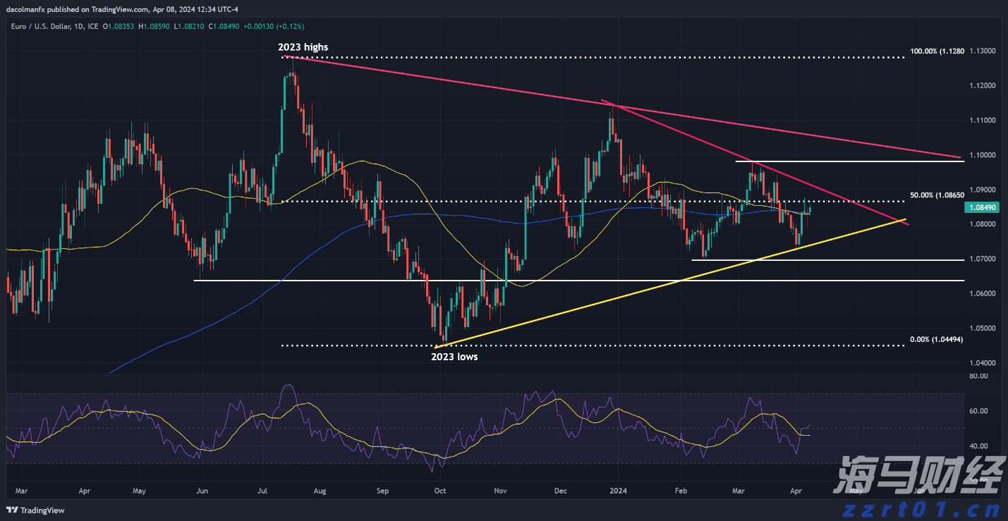 EUR/USD技术分析_海马财经