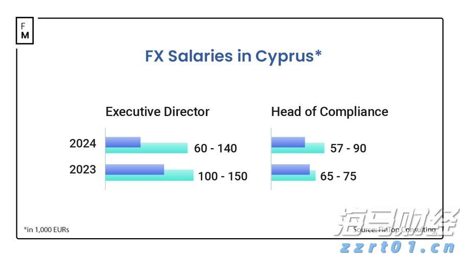 塞浦路斯外汇高管薪酬下滑，合规薪资飙升；迪拜依旧具有吸引力