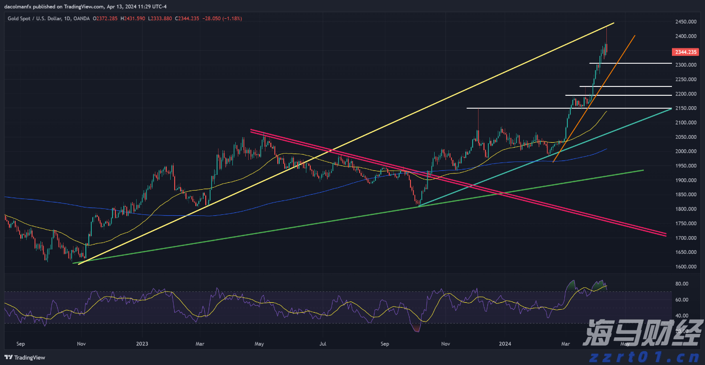 黄金价格技术分析_海马财经