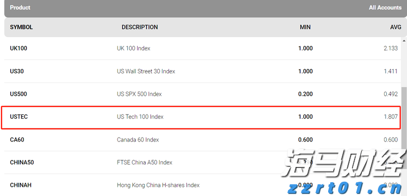 IC MARKETS纳斯达克100指数代码是什么