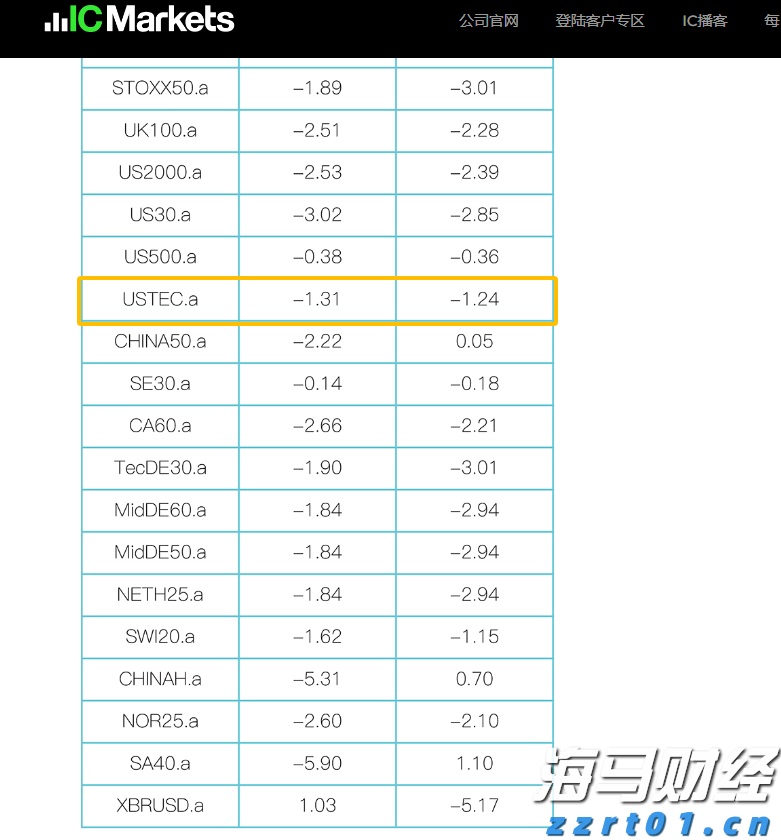 IC MARKETS纳斯达克100指数隔夜利息是多少