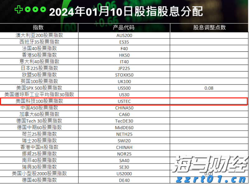 IC MARKETS纳斯达克100指数股息是多少