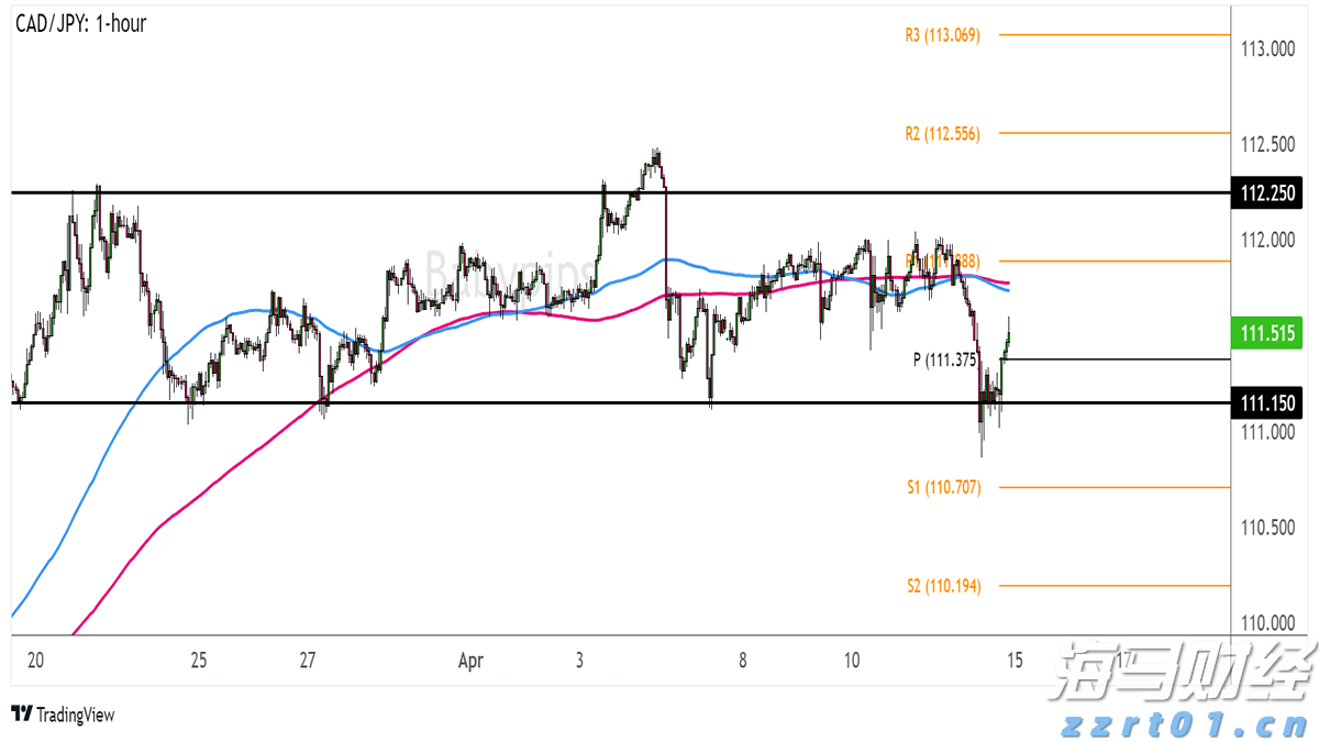 CAD/JPY的区间支持依然有效