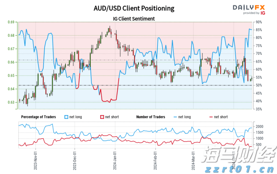 AUD/USD在风险资产关键一周找到暂时支撑_海马财经