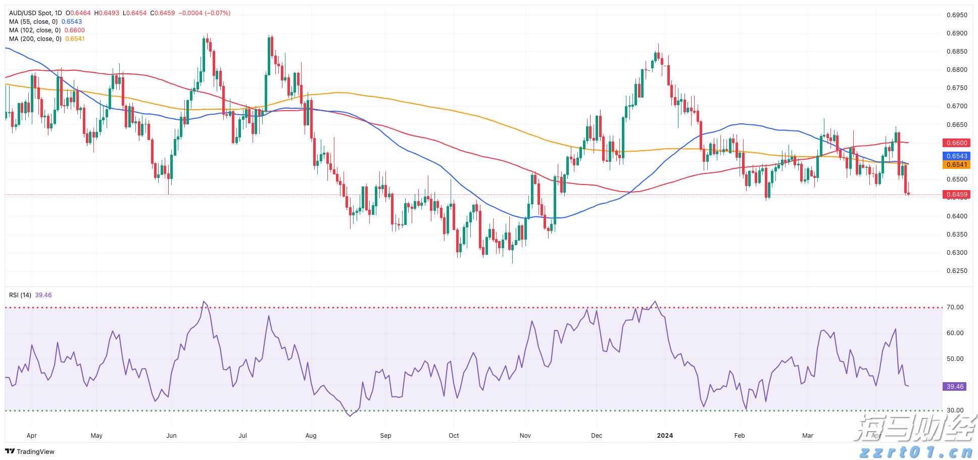 AUD/USD预测：0.6450区域暂时抵挡住了下跌