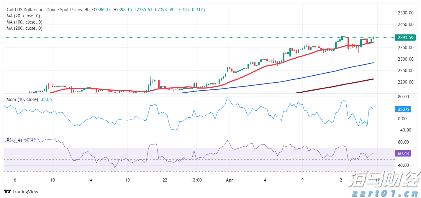 黄金价格预测：XAU/USD目标重回2,400美元水平