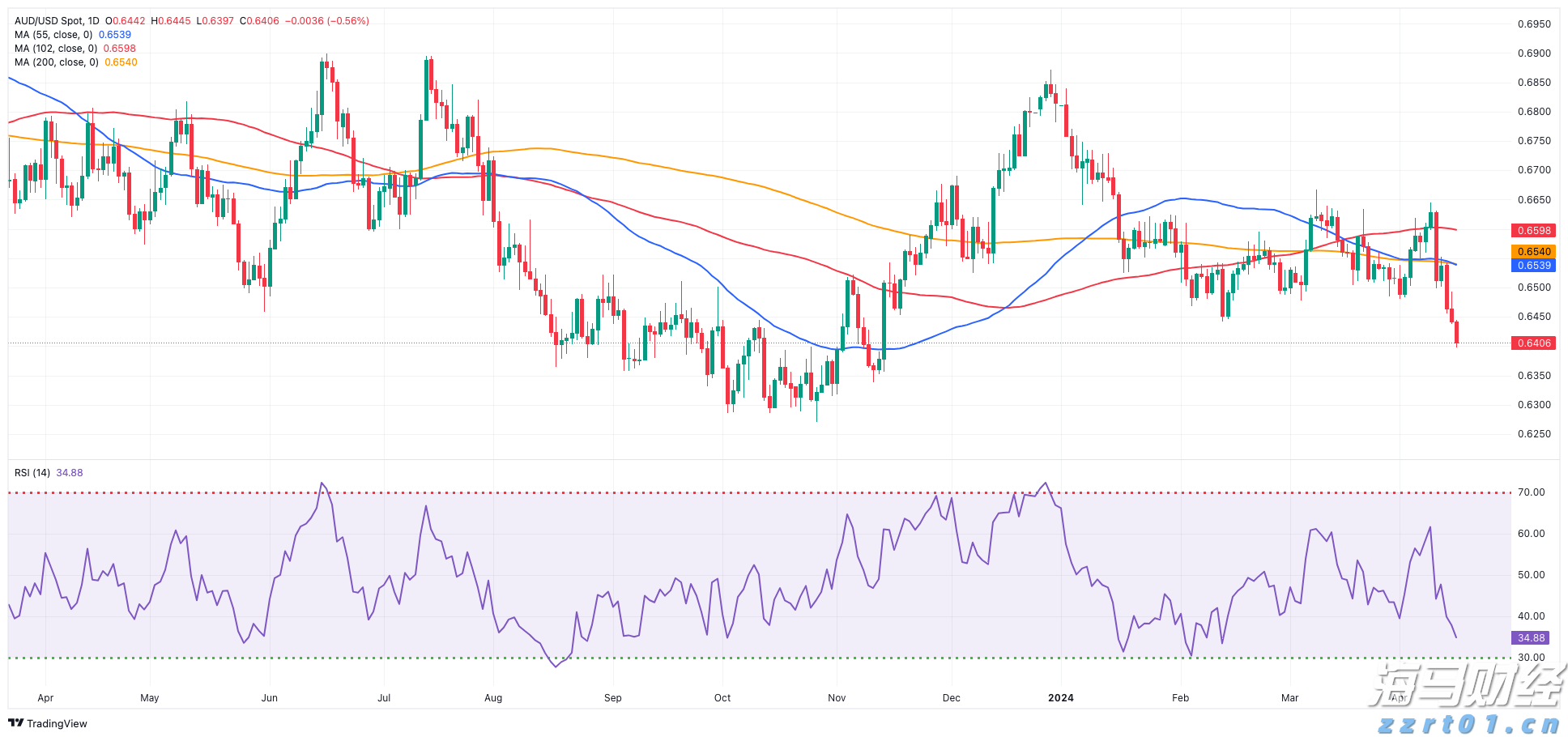 AUD/USD预测: 0.6400以下可能会有更多的损失