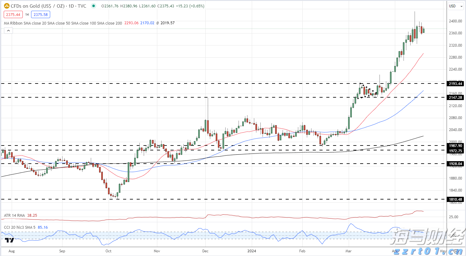 金价日价格图表 - 2024年4月18日_海马财经