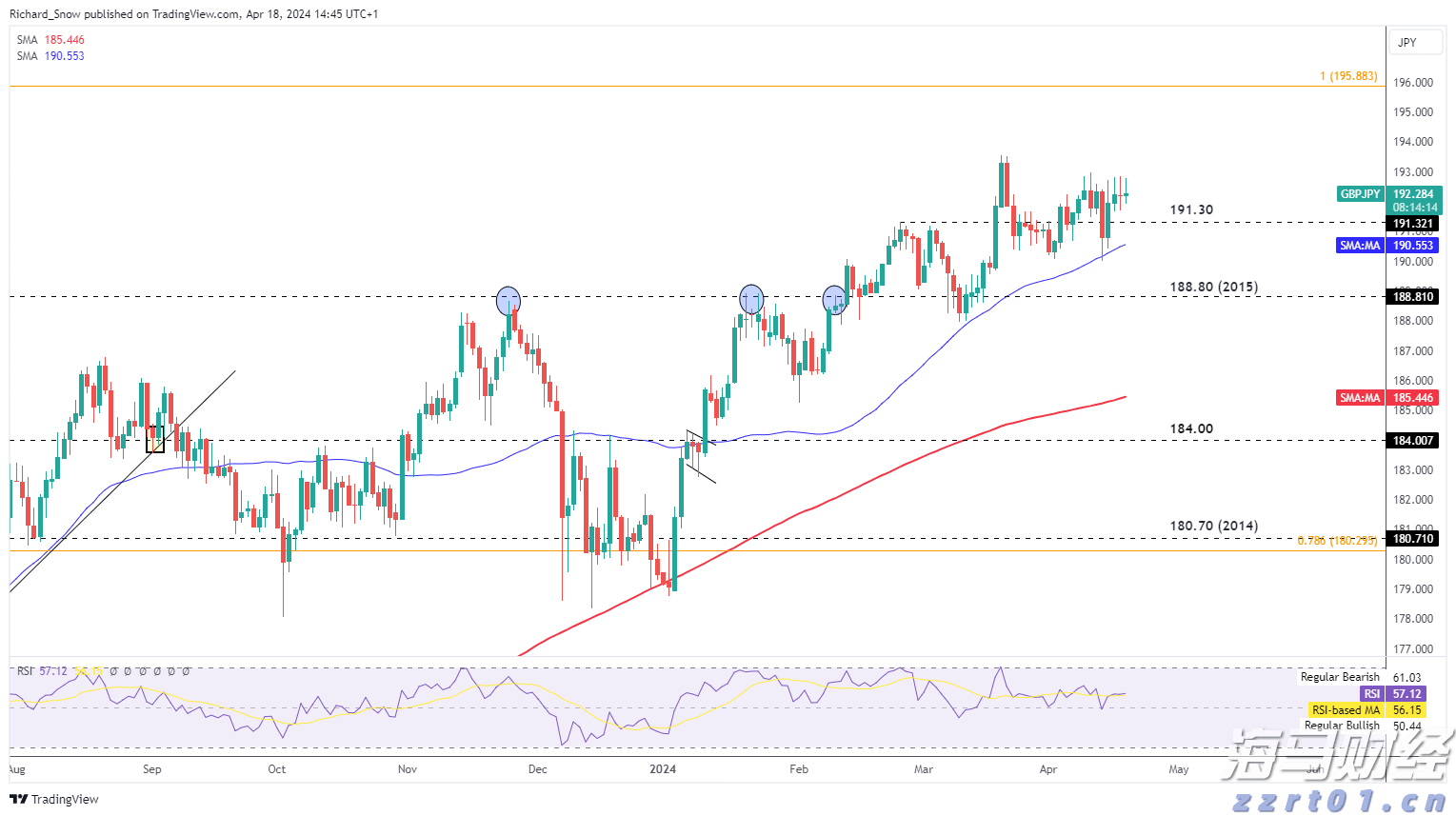 随着日元干预猜测升温，GBP/JPY在年度高点稍低处巩固_海马财经