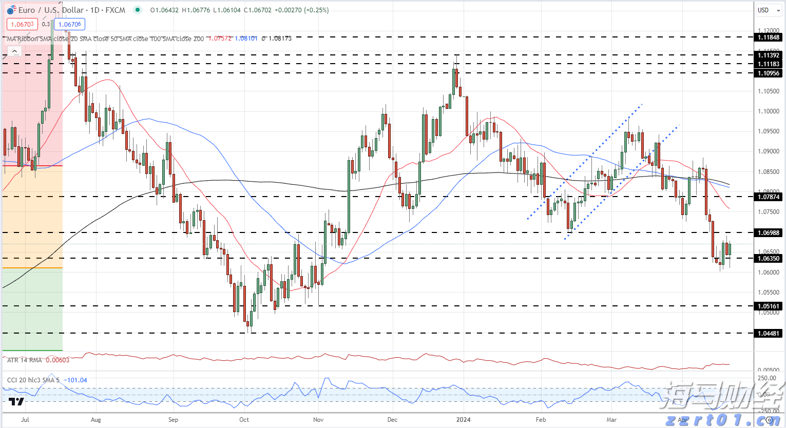 欧元周预测：政治局势和美国重要数据将驱动下周EUR/USD走