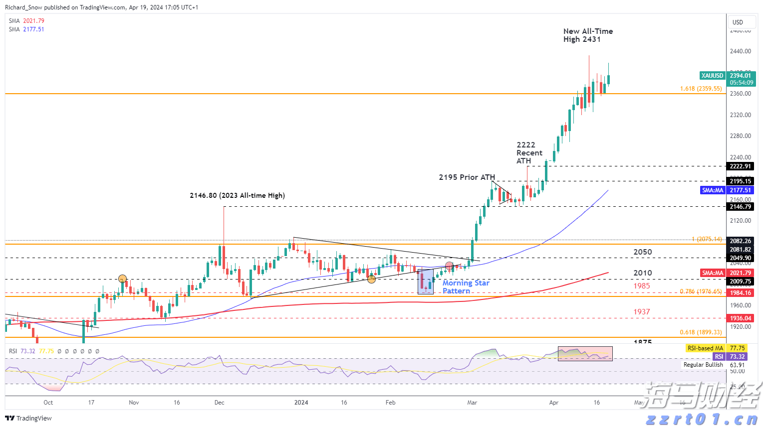 黄金周评：XAU/USD牛市依然热度不减