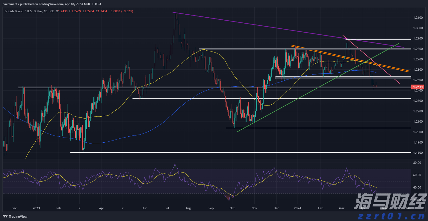 英镑交易设置和技术分析：GBP/USD，EUR/GBP，GBP/JPY